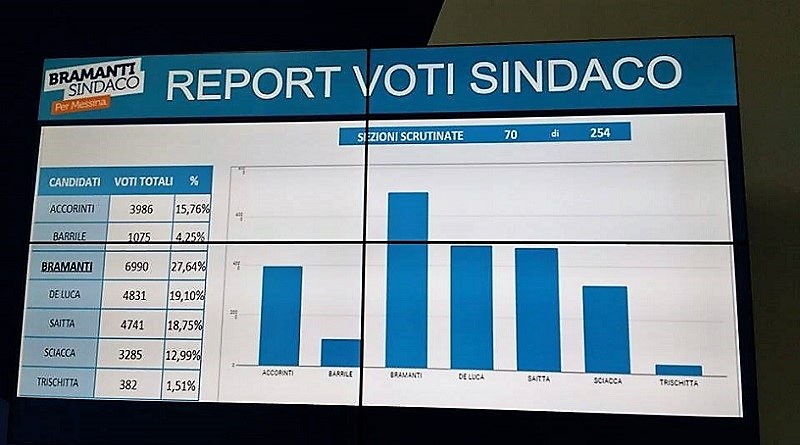 EleME18, alle 4.20 liste che superano il 5 per cento: M5S, Ora Messina, Bramanti Sindaco, Pd, Sicilia Futura e LiberaME
