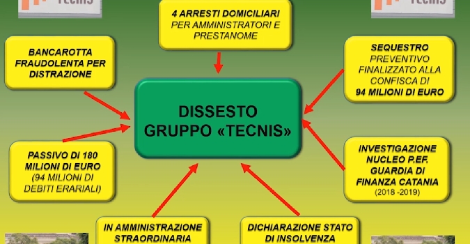 Bancarotta Tecnis, 4 arresti eccellenti. Sequestri anche a Taormina