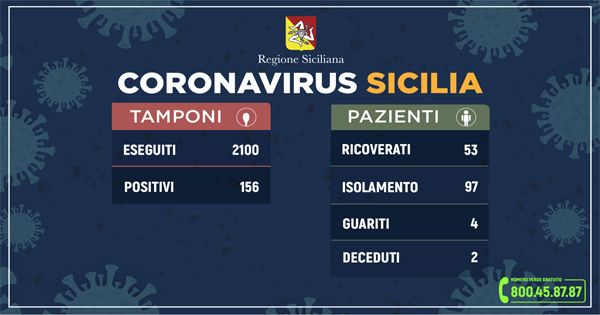 Coronavirus: 156 positivi in Sicilia, + 26 rispetto a ieri
