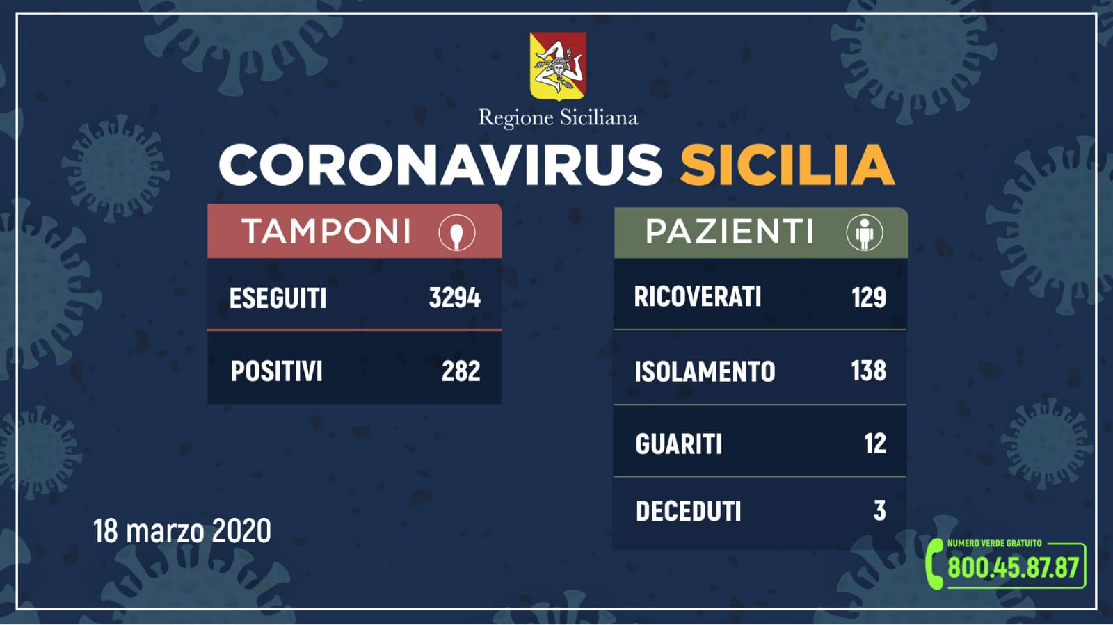 Sicilia: 282 positivi al Covid 19, 45 più di ieri