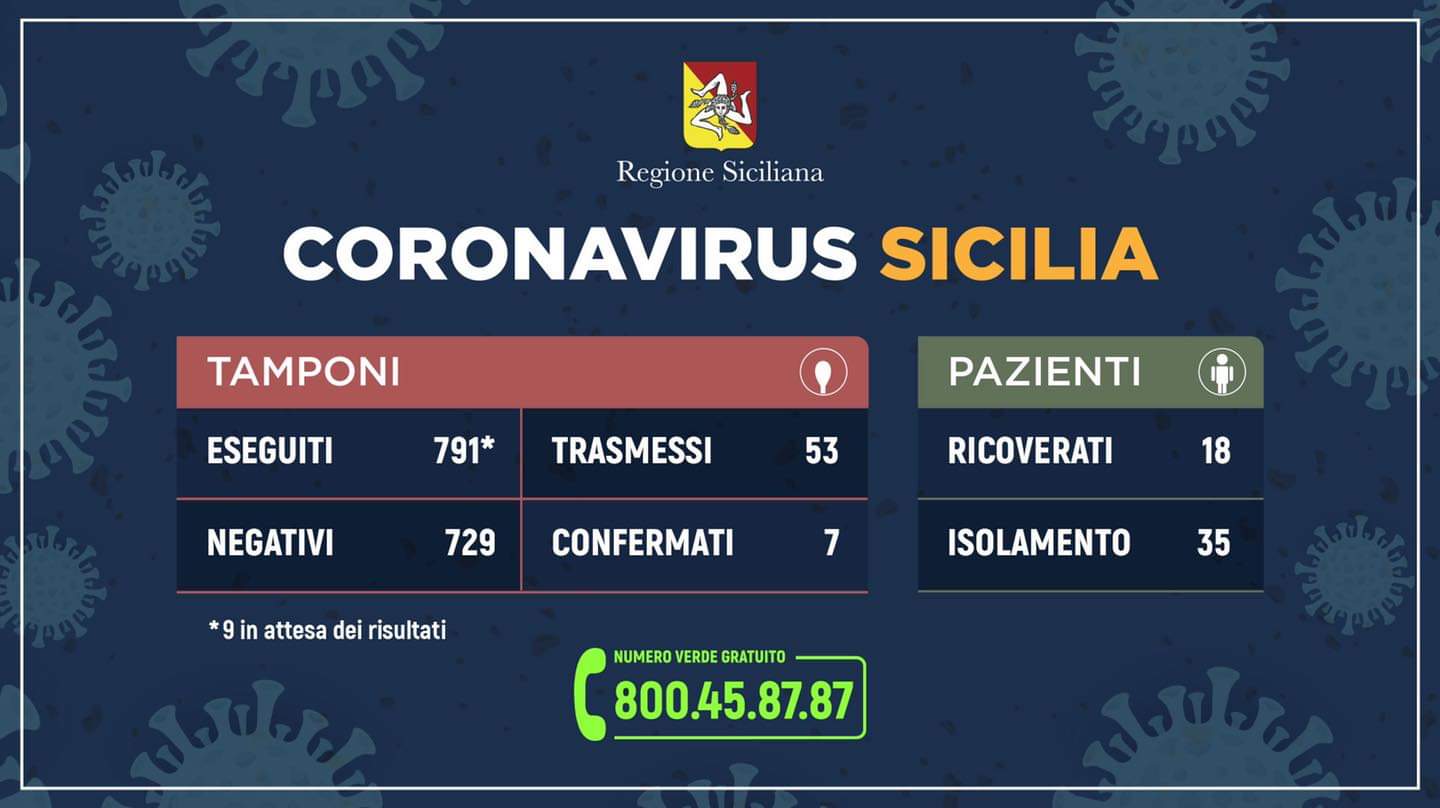 Coronavirus, 9.500 nuove segnalazioni di siciliani rientrati dalle zone a rischio