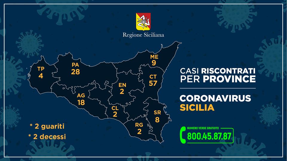 Coronavirus: 130 positivi in Sicilia, neonato contagiato
