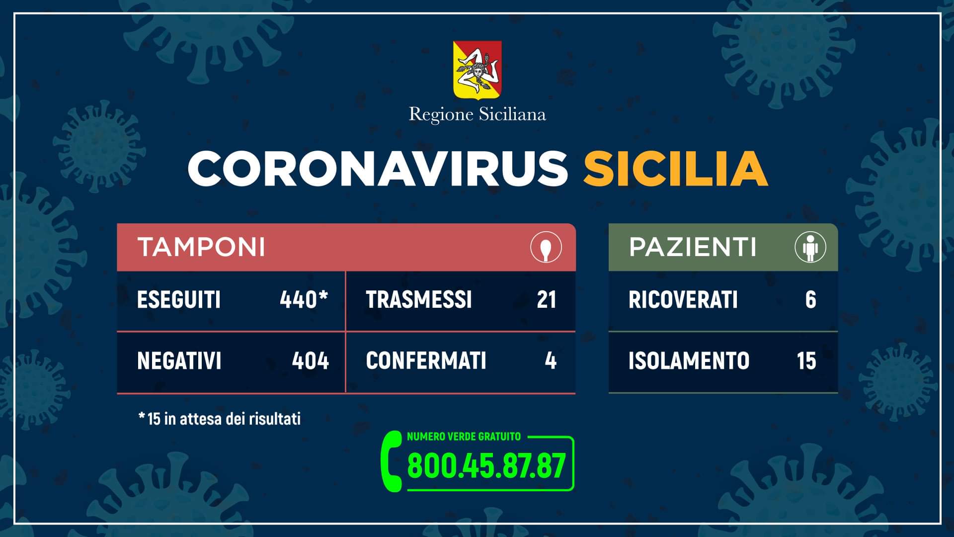 Coronavirus, nessun caso positivo a Messina