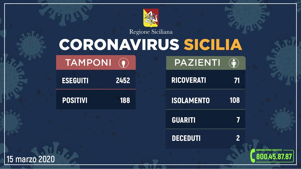 Coronavirus: contagi in Sicilia a quota 188 (+ 32 rispetto a ieri)