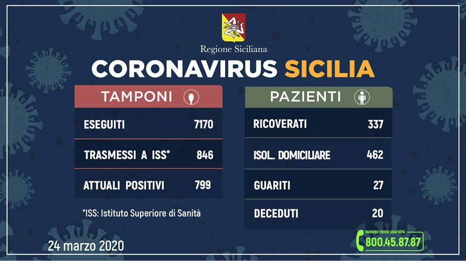Coronavirus in Sicilia: 799 positivi, 20 morti