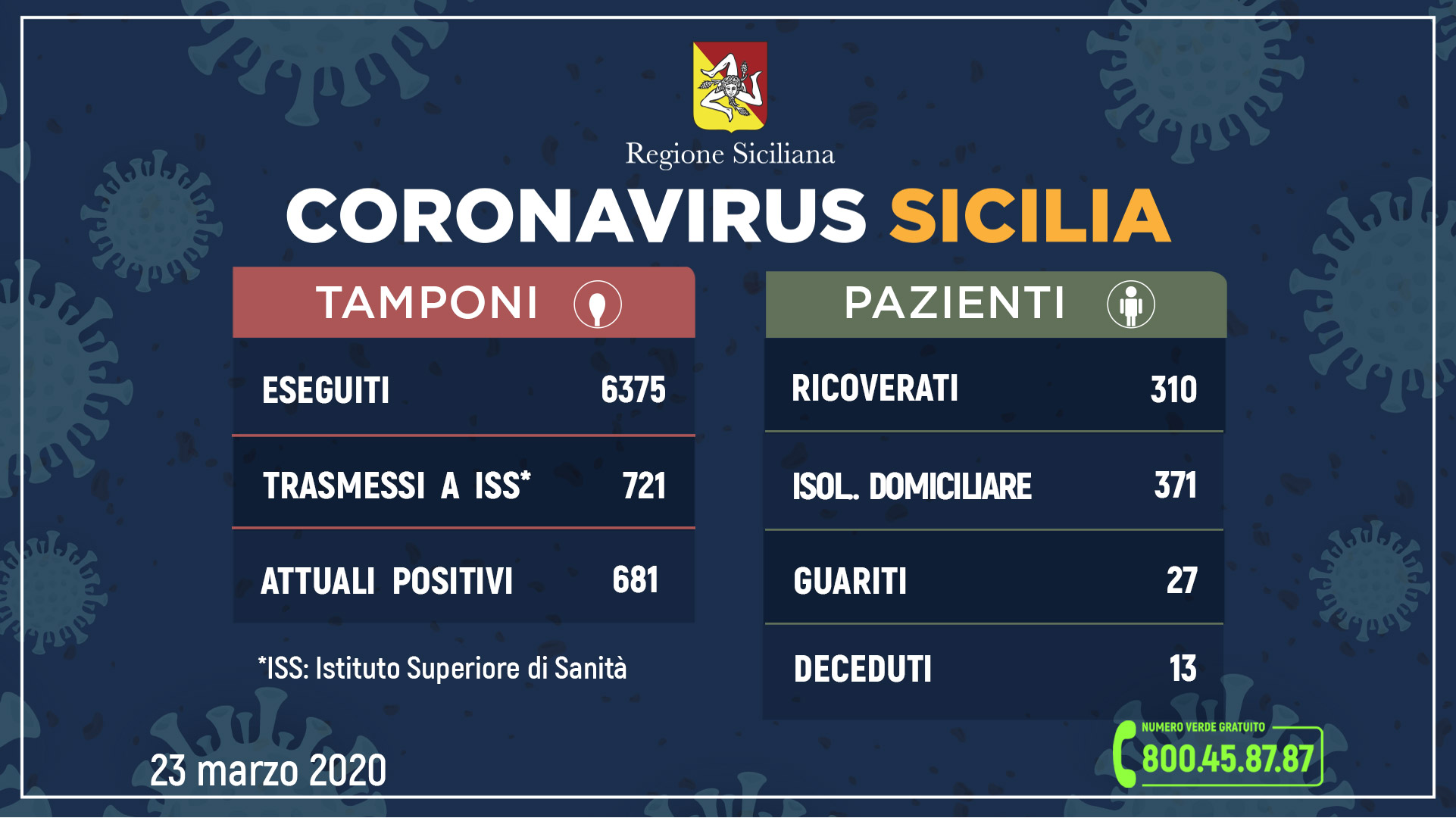 Coronavirus: 681 positivi in Sicilia. C'è una vittima eccellente