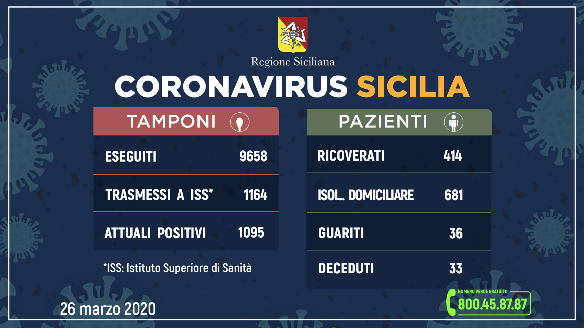 Coronavirus, oltre mille positivi in Sicilia