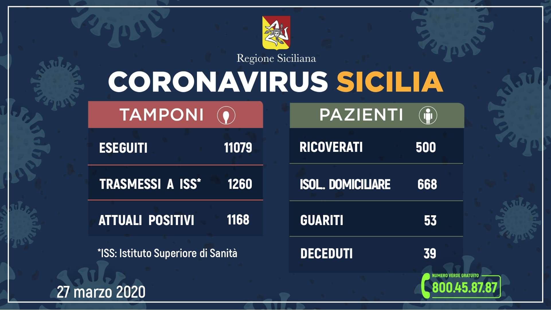 Coronavirus in Sicilia: aumentano contagi e decessi