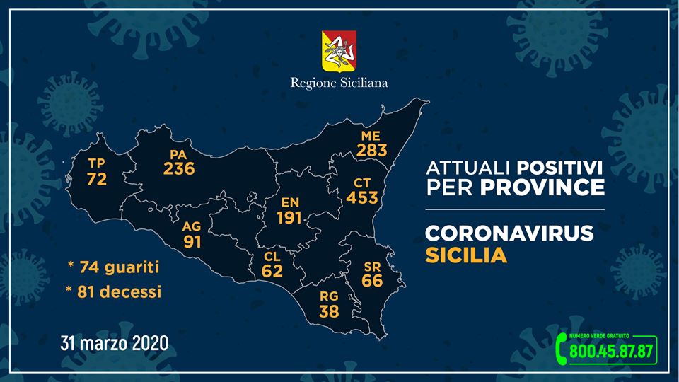 Coronavirus: 1492 positivi in Sicilia