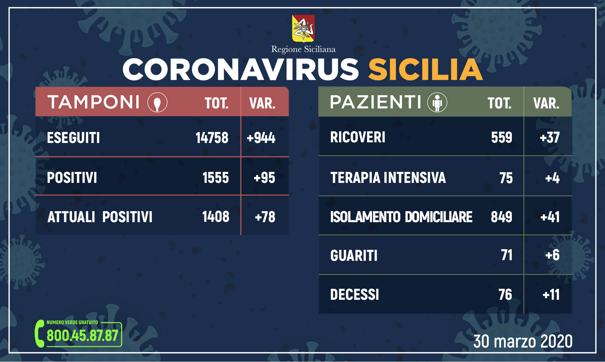 Coronavirus in Sicilia: crescita costante, ma senza picco