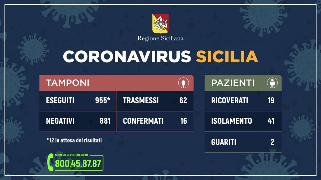 Coronavirus, 62 contagi in Sicilia  (+8 rispetto ieri)