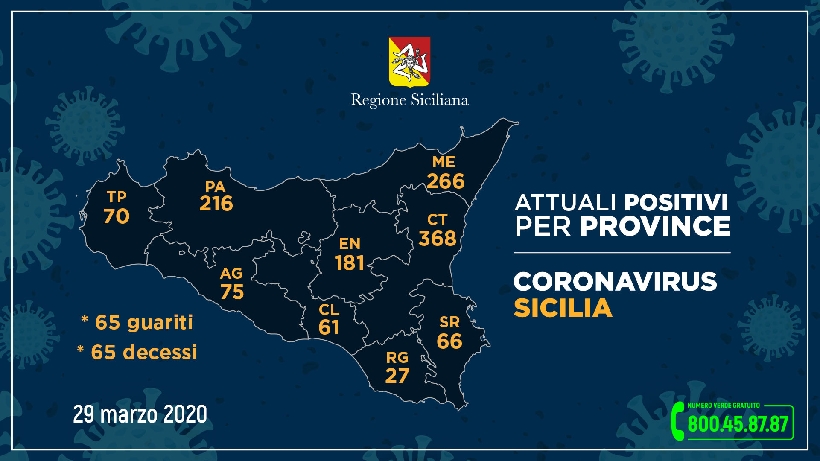 Coronavirus: aumentano i contagi, ma Messina solo + 4 rispetto a ieri