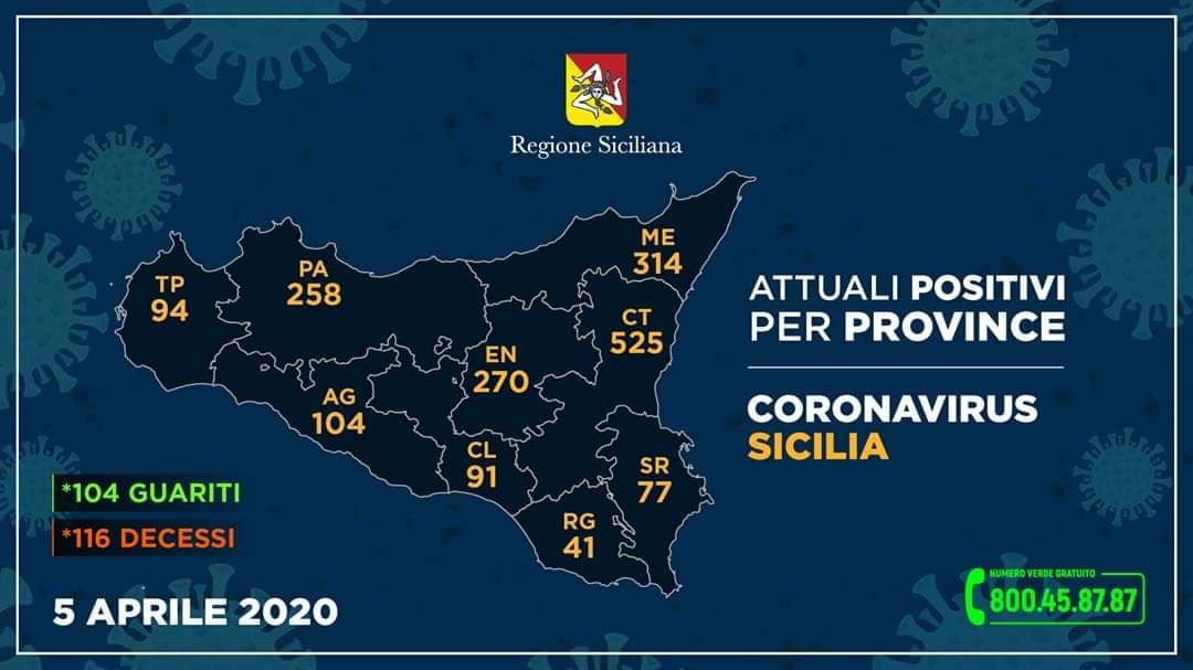In calo il numero dei contagiati in Sicilia: oggi sono meno di 50