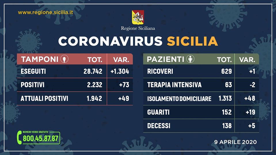 Coronavirus in Sicilia: 49 nuovi positivi (ieri erano 34)