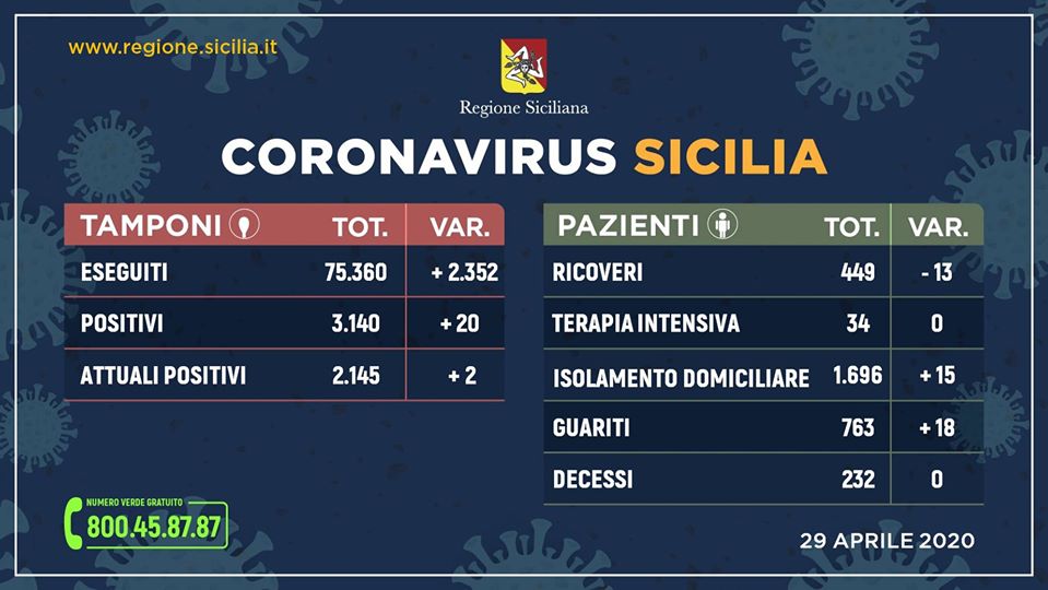 Coronavirus: zero decessi e molti guariti in Sicilia