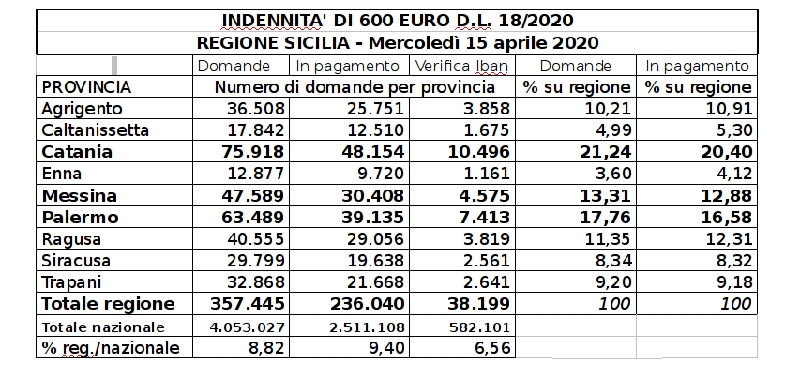Inps, indennità di pagamento in tutta la Sicilia