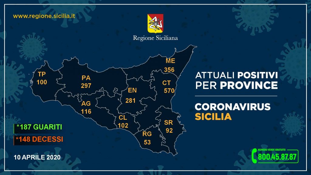 Coronavirus: brusca frenata in Sicilia (+25 positivi)