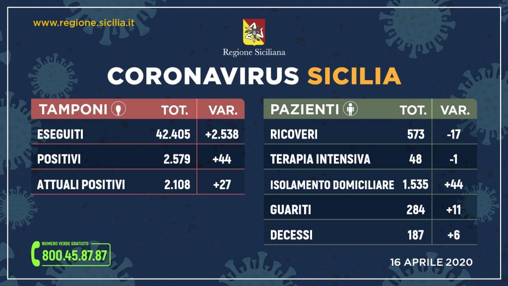 Coronavirus: piú tamponi e piú positivi