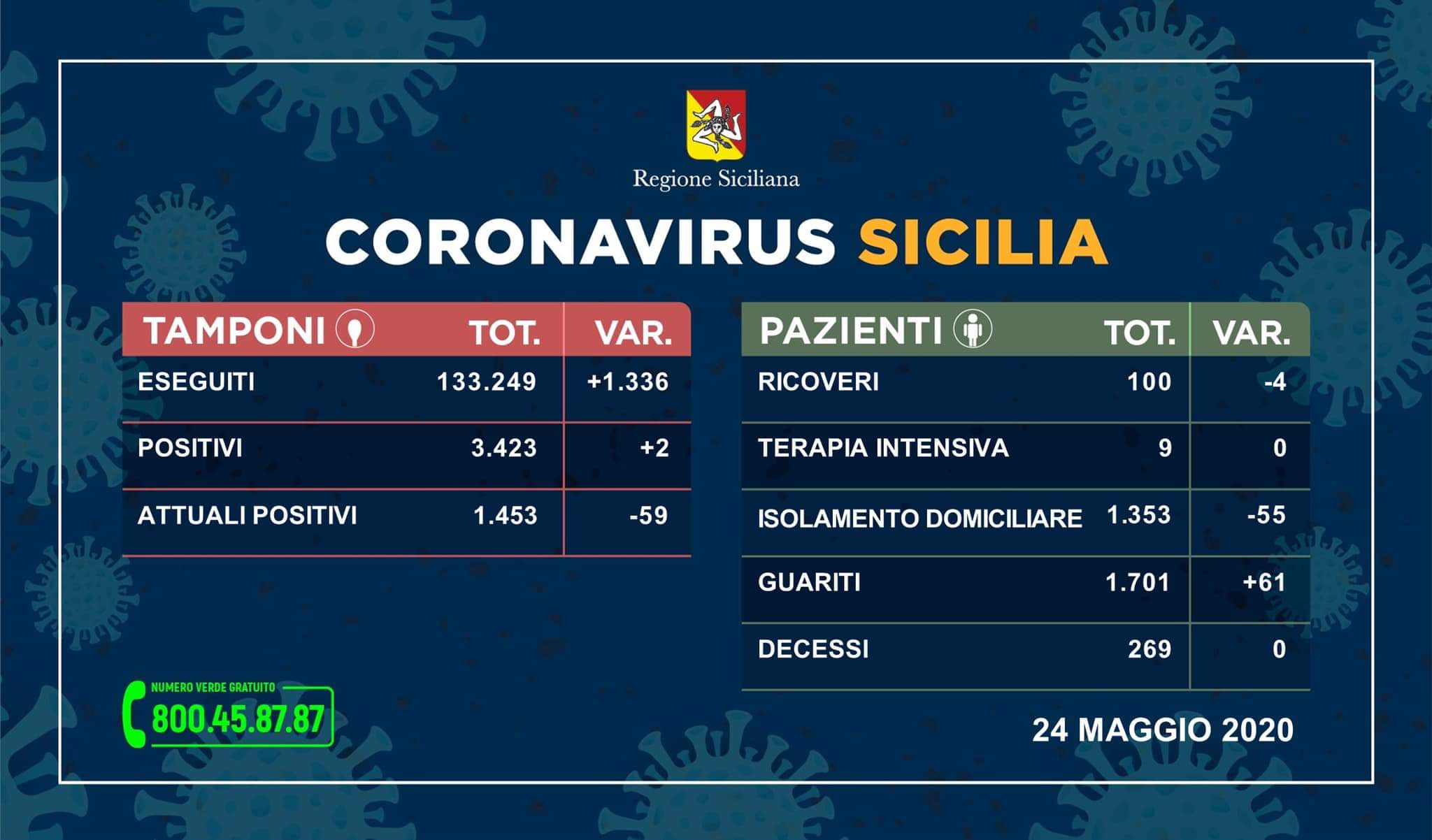 Coronavirus: due nuovi positivi e zero decessi. LA SITUAZIONE IN TUTTE LE PROVINCE