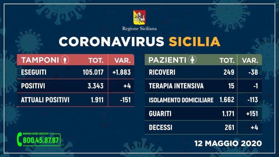 Coronavirus: 4 positivi e ben 151 guariti