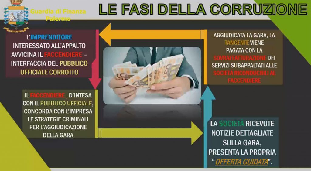 Mazzette sulla Sanità: scattano 10 arresti