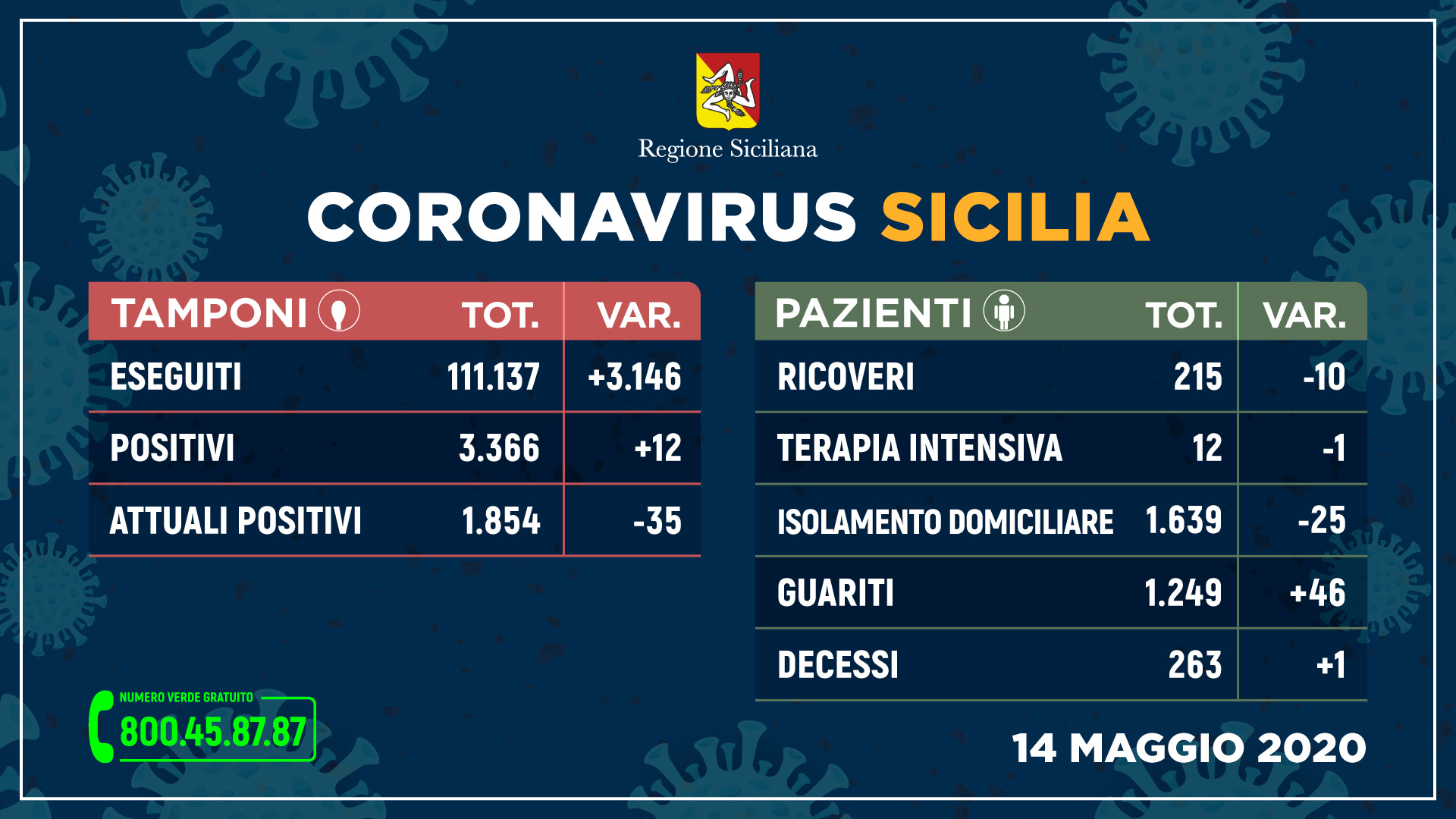 Coronavirus: 12 nuovi positivi in Sicilia