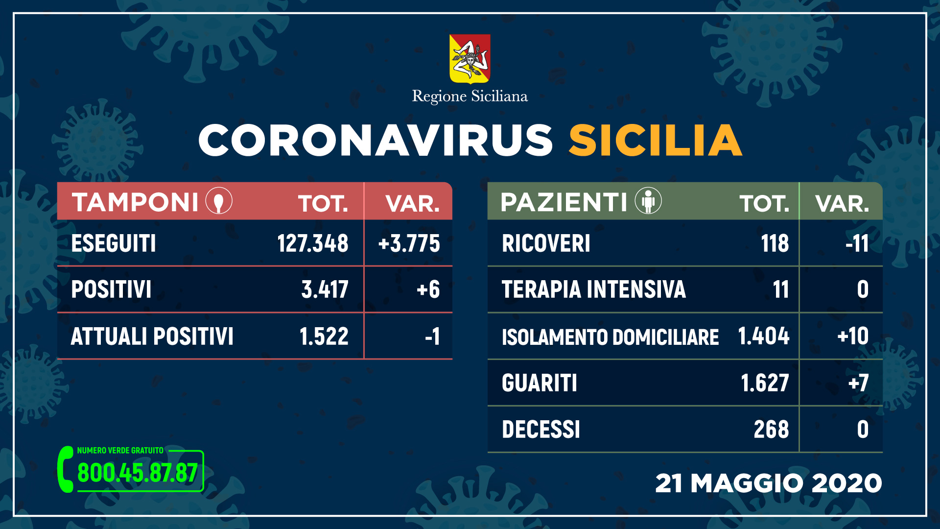Coronavirus: 3775 tamponi e solo 6 positivi. LA SITUAZIONE PER PROVINCE