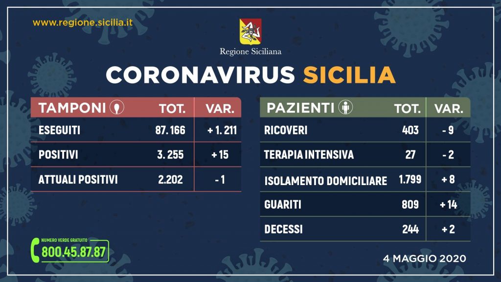 Coronavirus in flessione: calano positivi e ricoveri