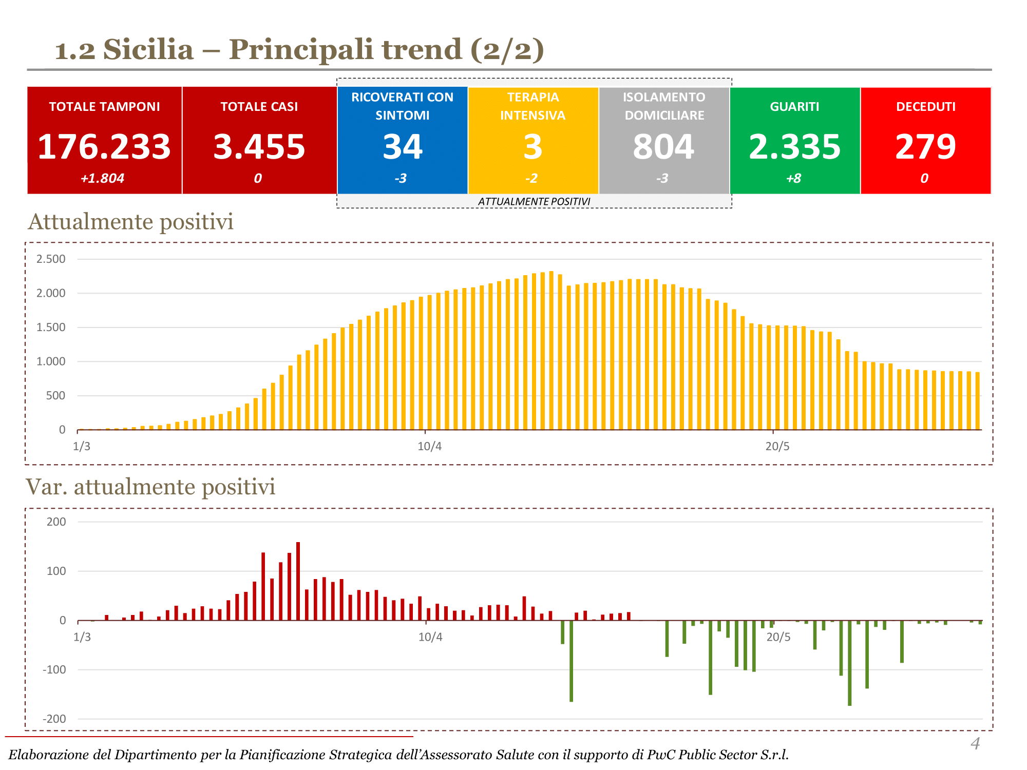 Coronavirus, un solo positivo in 24 ore, zero decessi