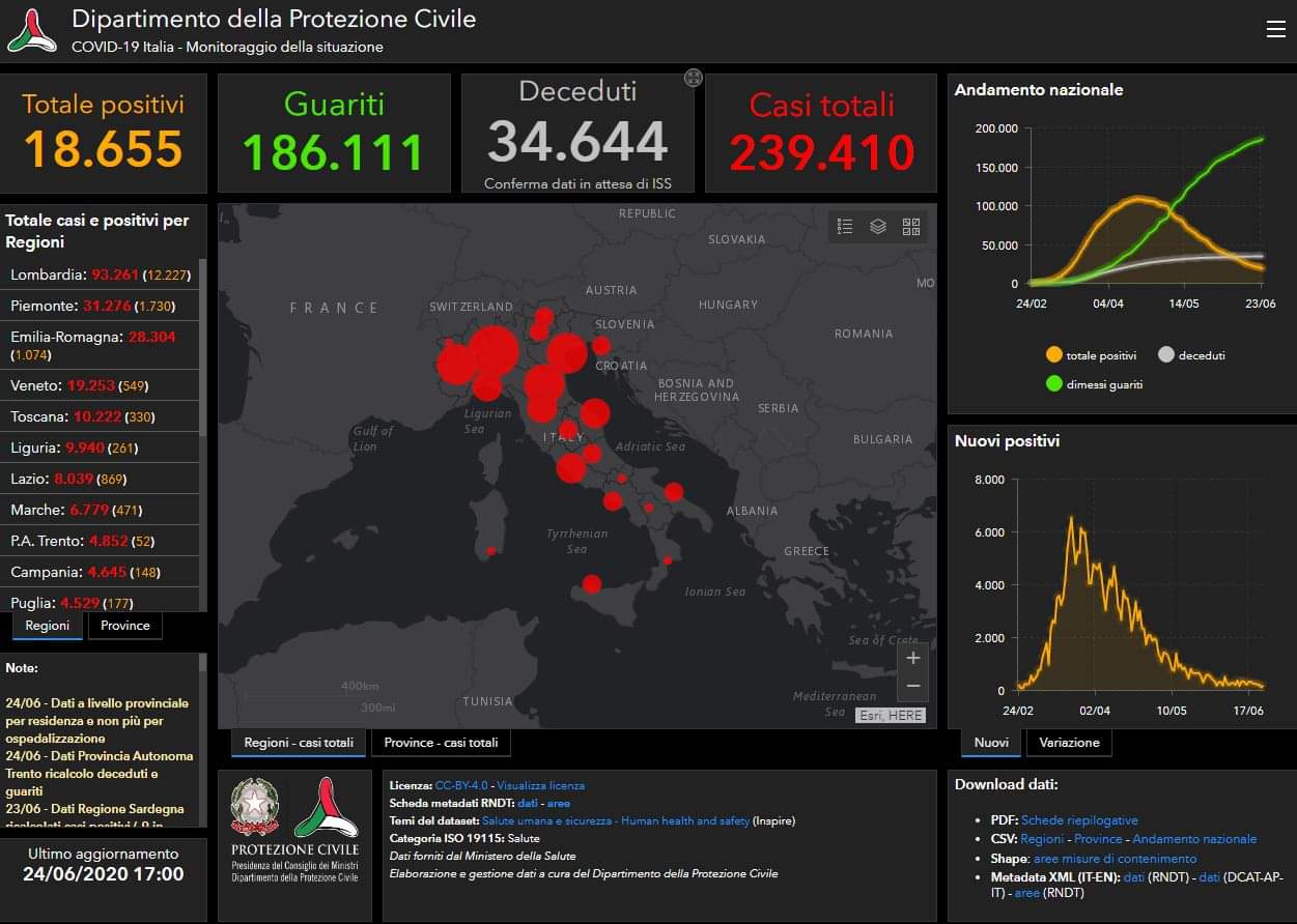 Zero decessi in Sicilia, ma il Covid preoccupa la Lombardia