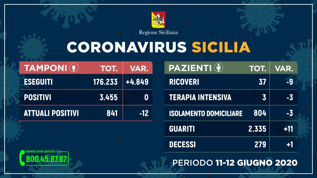 Coronavirus, ancora zero contagi in Sicilia. REPORT PER PROVINCE