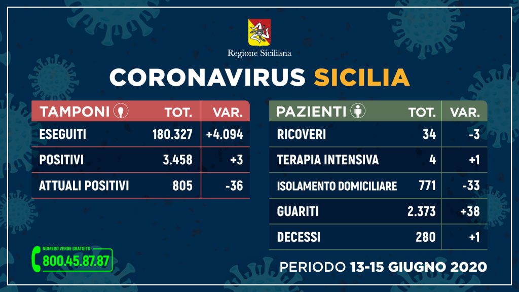 Coronavirus, un solo positivo al giorno in Sicilia