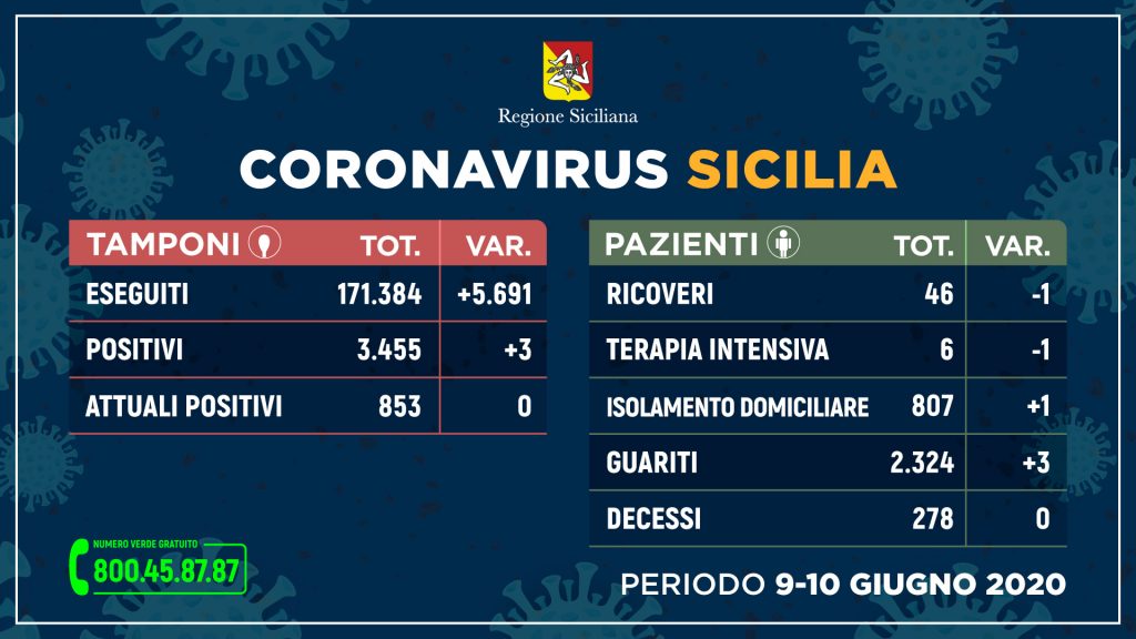 Coronavirus, 3 positivi e zero decessi in 48 ore. REPORT PER PROVINCE