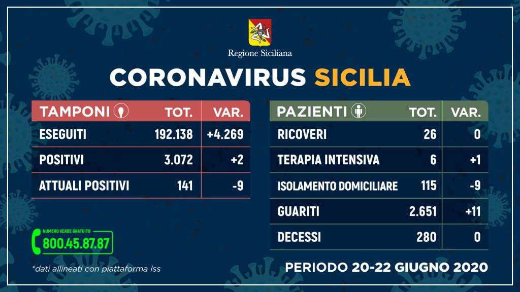Solo 141 malati, zero contagi e nessun decesso