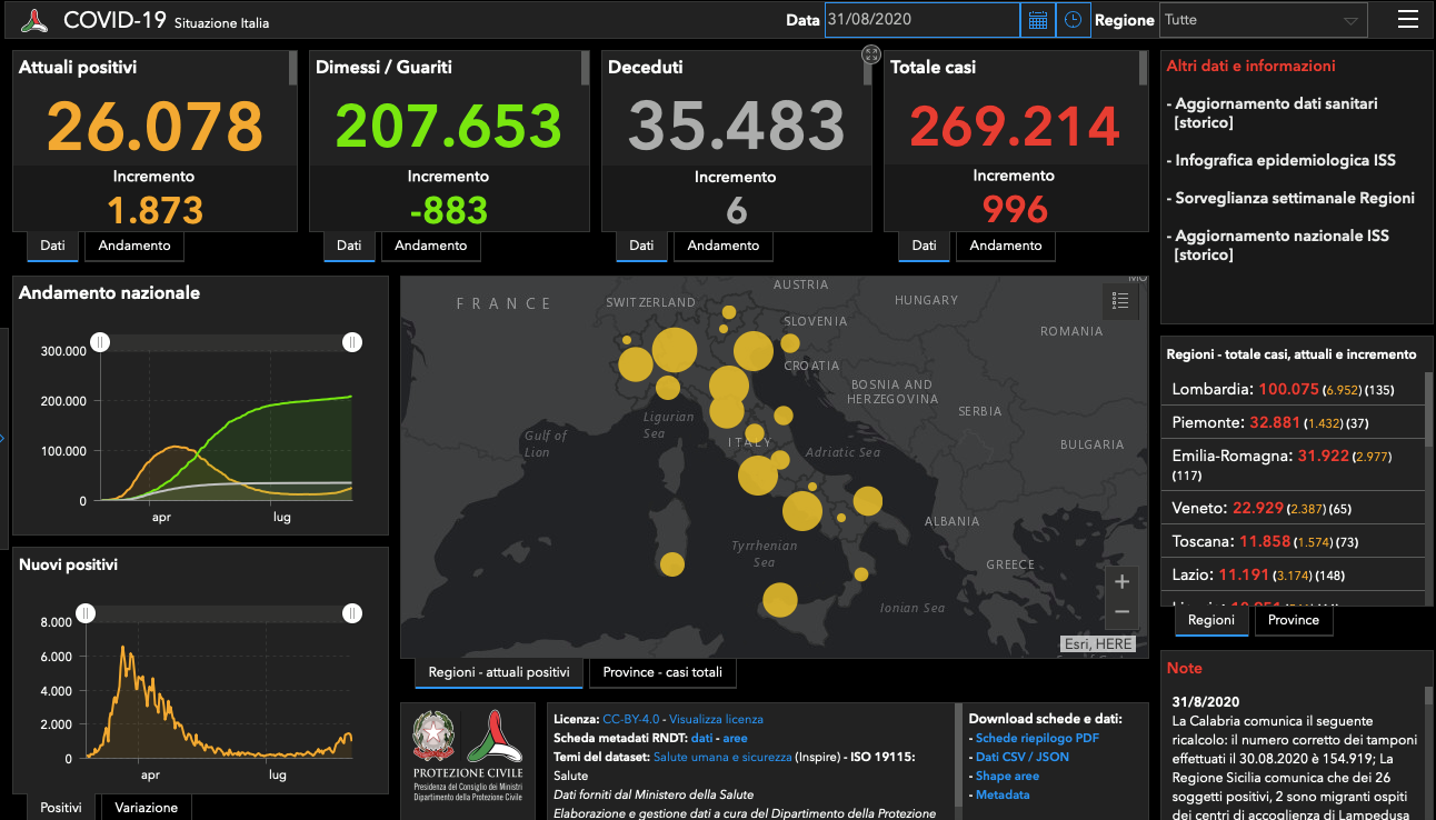 Covid 19: meno tamponi e meno positivi