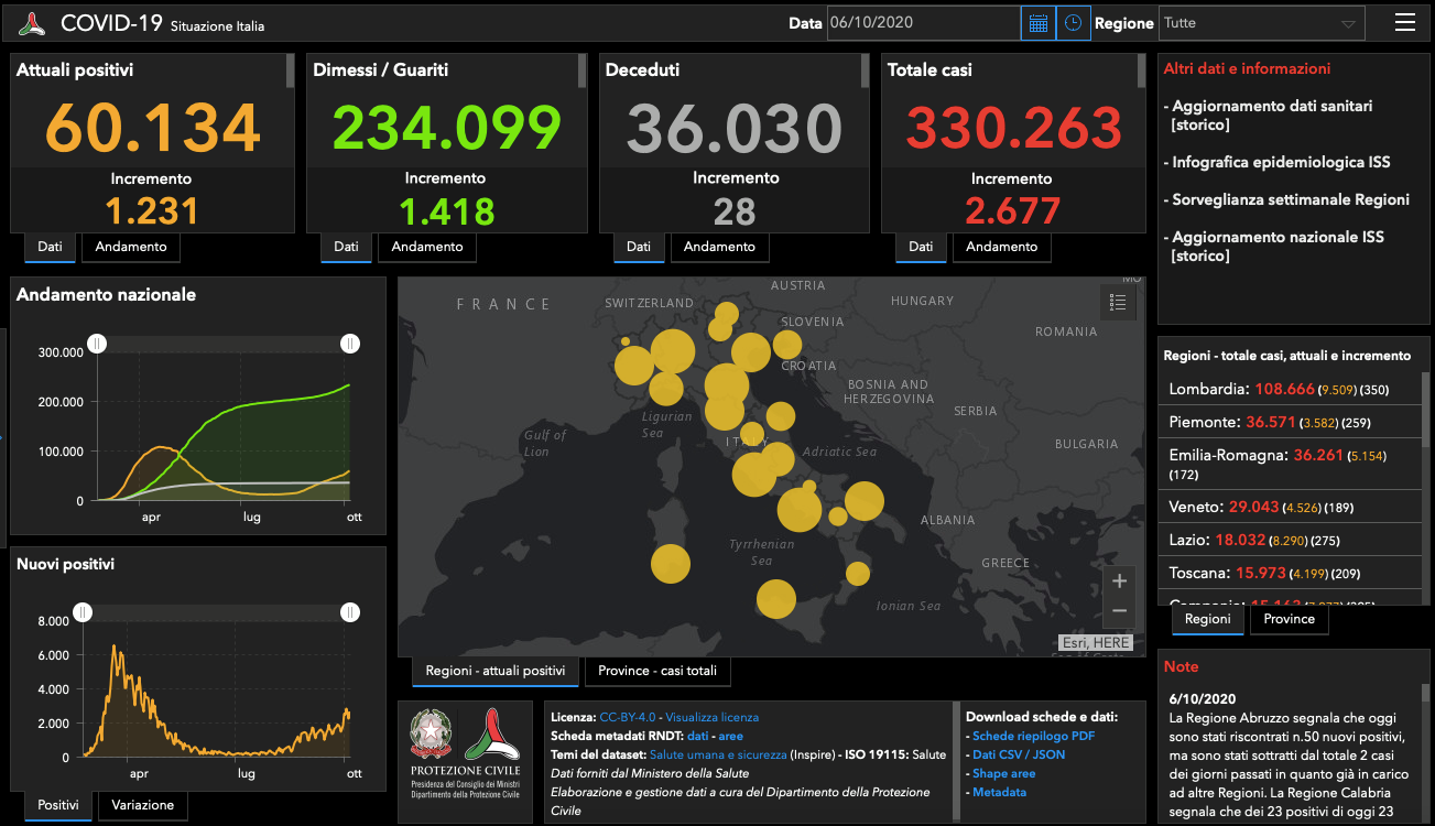 Boom Covid, quasi 200 contagi in 24 ore