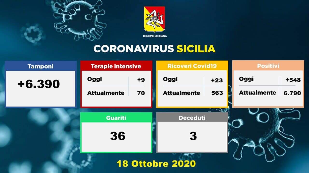 Coronavirus: 3 morti e 548 nuovi contagi (23 a Messina)