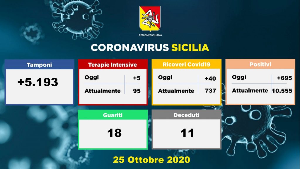 Coronavirus: 11 morti e 695 positivi (52 a Messina)