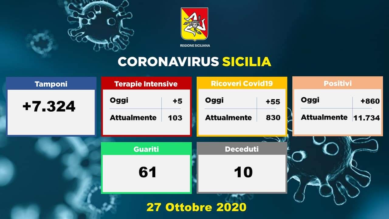 Più tamponi e più positivi: 860 in 24 ore