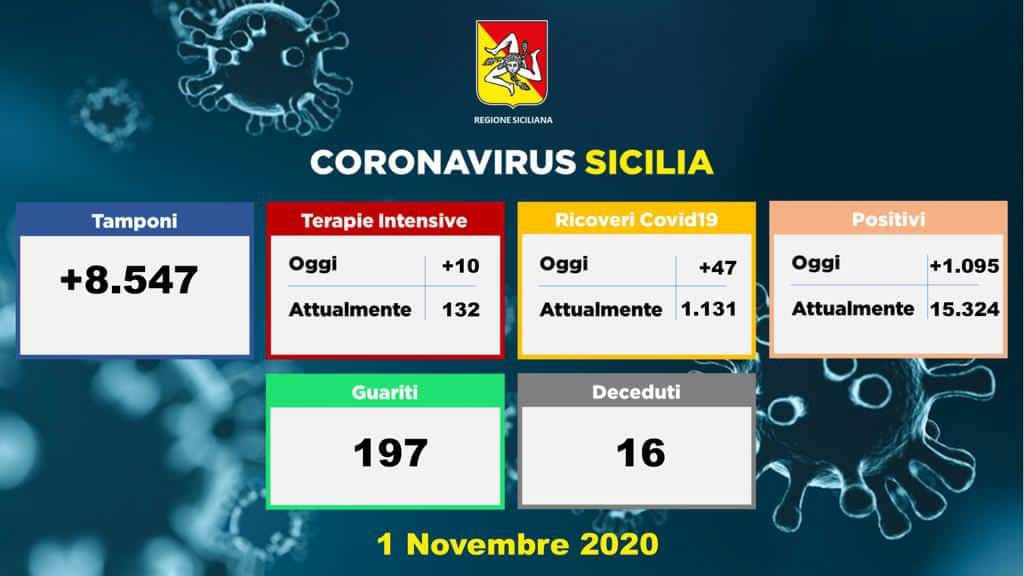 Ansia Covid: 16 morti e 1095 nuovi positivi