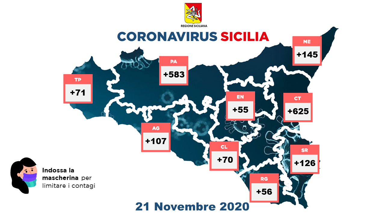 Coronavirus: 43 morti e 1838 contagi (145 a Messina)