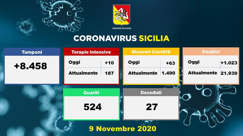 Coronavirus: impennata di decessi (27) e contagi  (1023)