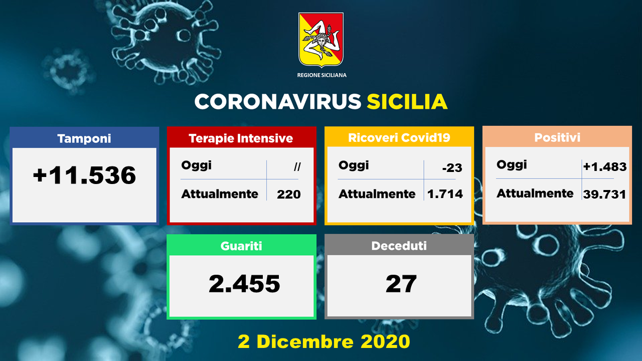 Coronavirus: quasi 1500 contagi, ma è record di guariti