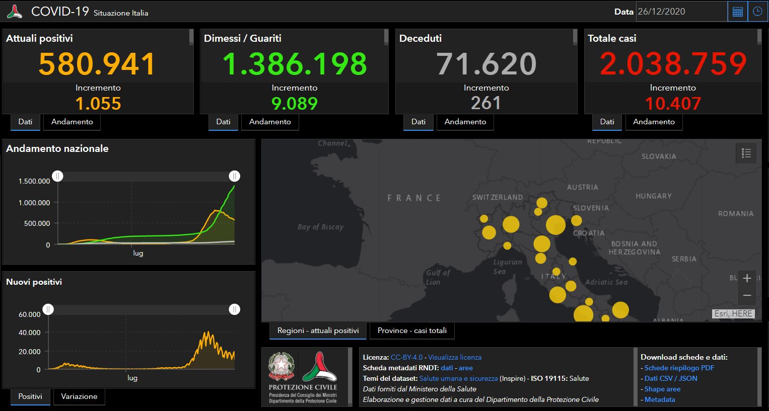 Covid, 10.407 nuovi casi e 261 decessi in 24 ore