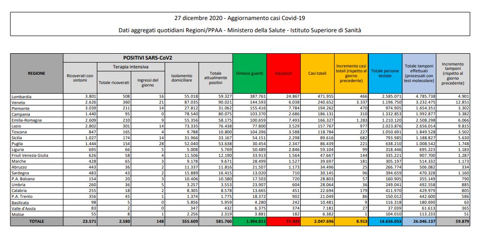 Coronavirus, 8.913 nuovi casi in 24 ore