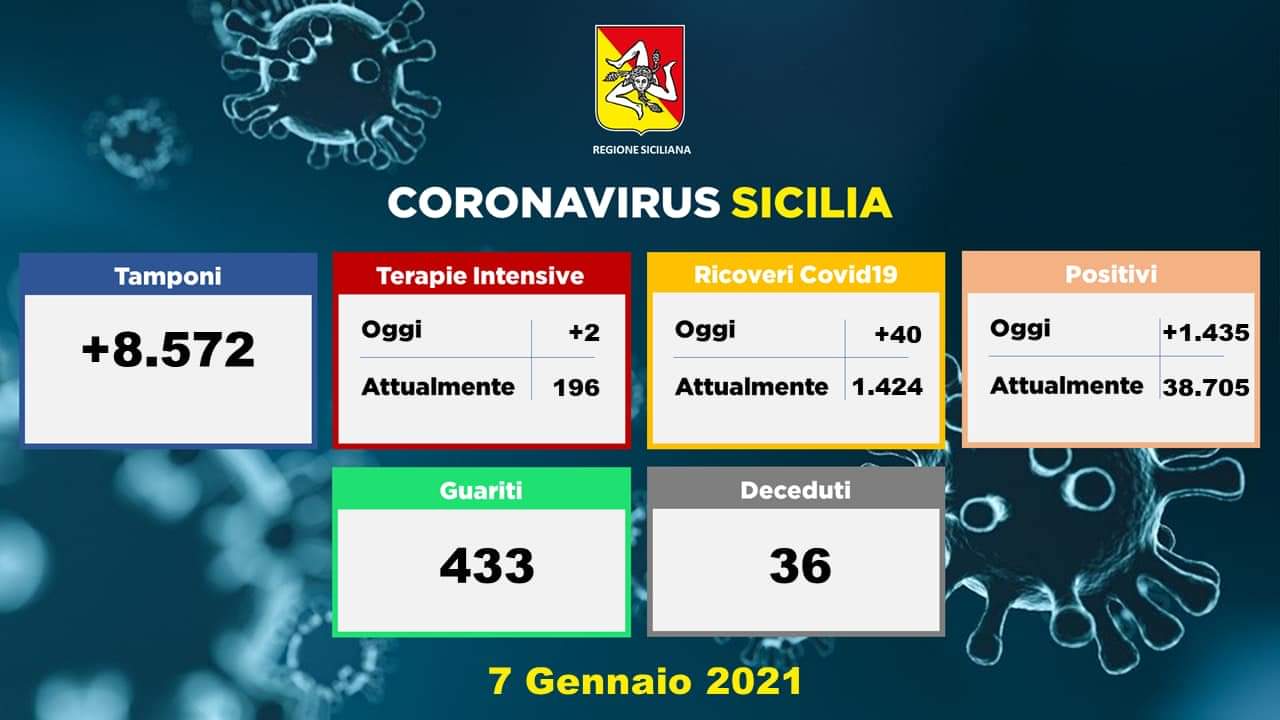 Covid: 36 morti, boom di contagi a Messina