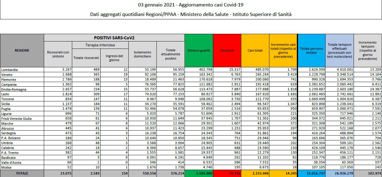 Coronavirus, 14245 nuovi casi e 347 decessi in 24 ore