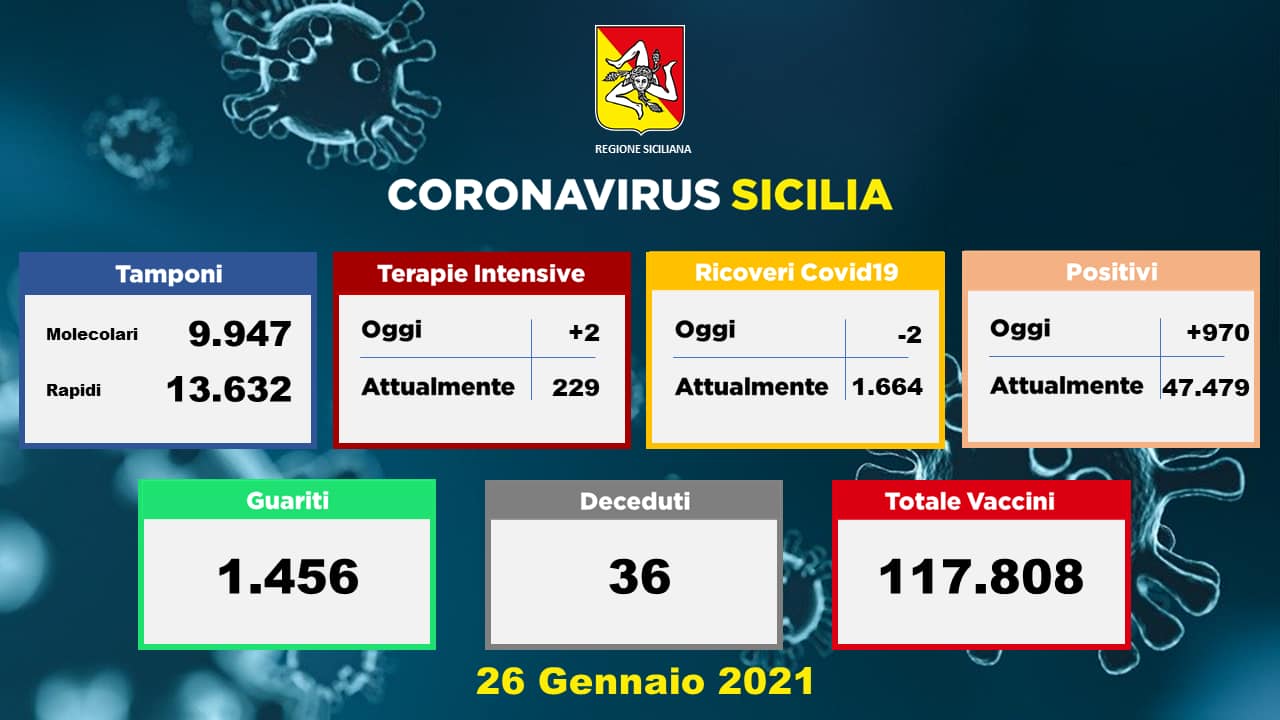 Covid: 36 morti e quasi mille nuovi contagi (104 a Messina)