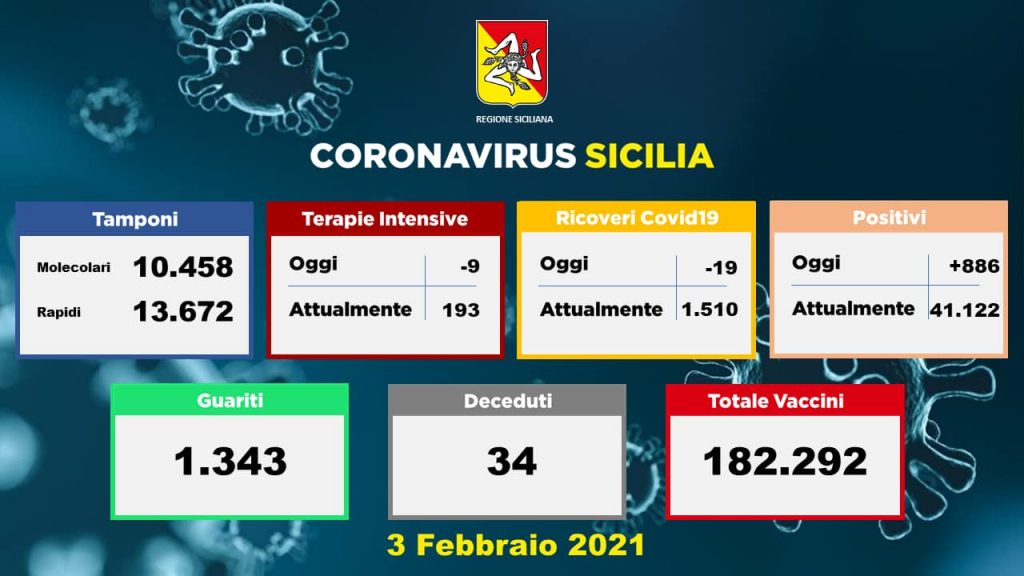 Coronavirus in Sicilia: 34 morti e 886 contagi (123 a Messina)