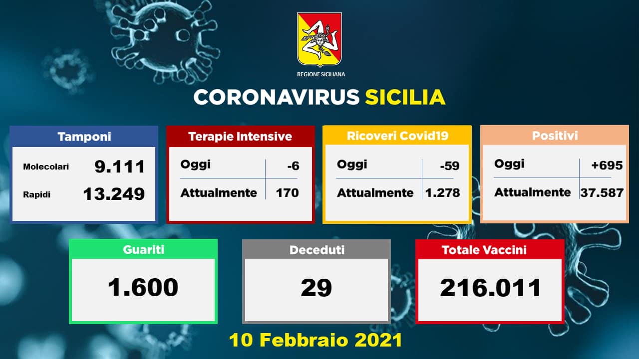 Covid: 29 morti e 695 nuovi positivi, – 59 alla voce ricoveri in ospedale